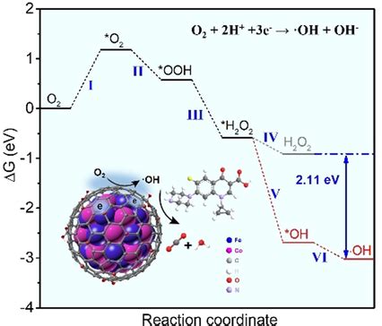 Selective Electrocatalytic Reduction Of Oxygen To Hydroxyl Radicals Via