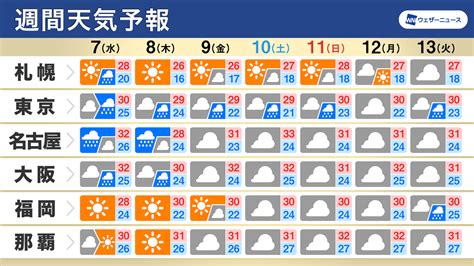 赤肩のhunk On Twitter Rt Wnijp 【週間天気予報】 ・太平洋側は湿った空気の影響で雨降る日も ・熱帯低気圧の