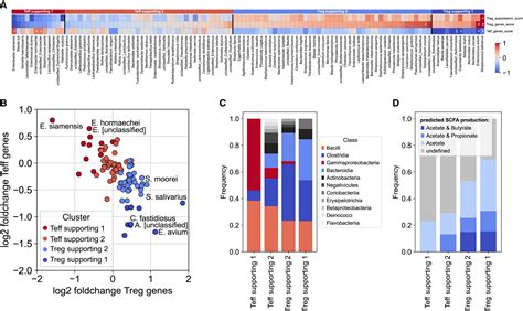 Multimodal Immune Cell Phenotyping In Gi Biopsies Reveals Microbiome