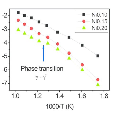 Arrhenius Plots Of Total Conductivity For Bi 2 Ni X V 1 X O 55 3x2