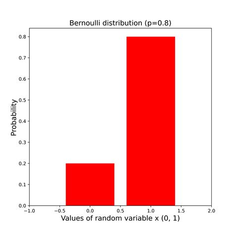 How To Model The Bernoulli Distribution In Python