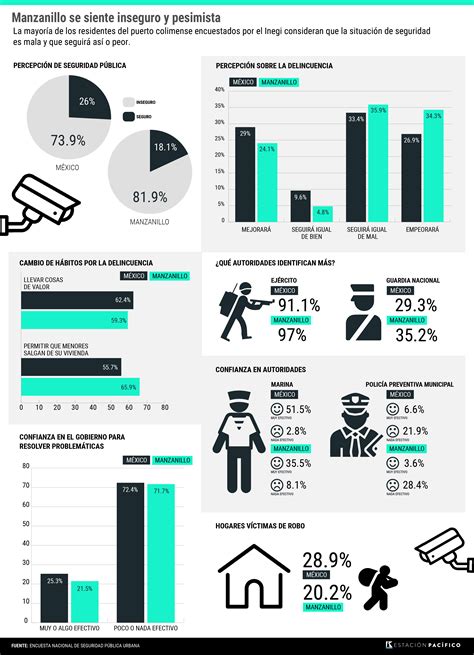 7 Datos Que Explican La Percepción De Inseguridad En Manzanillo