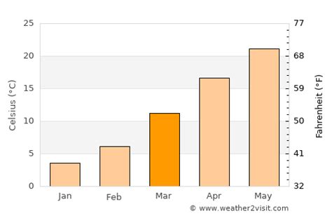 Germantown Weather in March 2023 | United States Averages | Weather-2-Visit