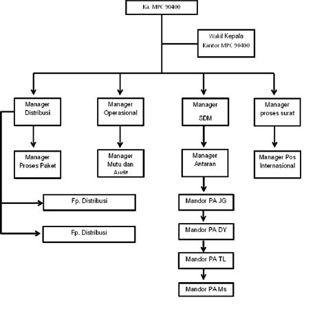 Struktur Organisasi Pt Pos Indonesia Persero Berbagai Struktur Porn