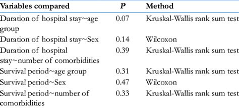 Difference In Mean Duration Across Age Group Sex And Number Of