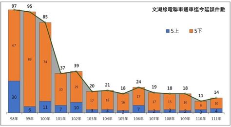 文湖線異常頻率高 北捷即日起「尖峰時段派員隨車」 Ettoday政治新聞 Ettoday新聞雲