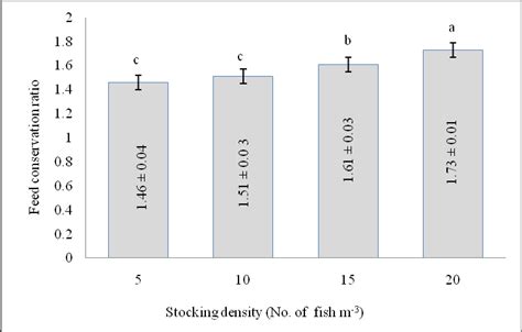 Food Conversion Ratio Fcr Of Mono Sex Male Tilapia At Different Download Scientific Diagram