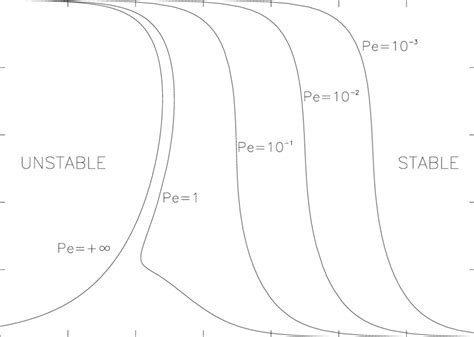 Curves Of Marginal Stability Separating The Stable And Unstable Domains