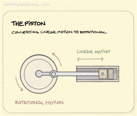 The piston - Sketchplanations