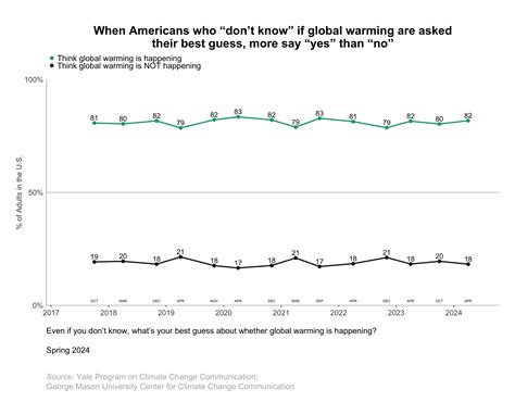 Climate Change American Mind Beliefs Attitudes Spring Yale