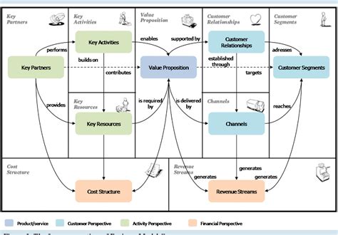 Figure From Strategic Model Canvas A Tool Proposition To Optimize