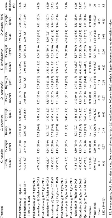 Effect Of Weed Control Treatments On Species Wise Weed Growth At 50