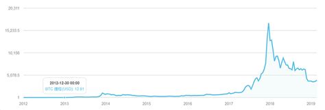 數位貨幣每次減產後必漲！？ 2018 一整年都在跌，常常跟人提到每次比特幣跟以太幣減產就會漲這件事 By Ted Chen Medium