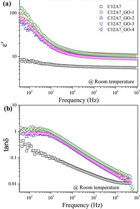 The Frequency Dependence Of A And Tan B Of The Pristine C A