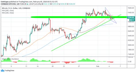 Bitcoin Price Analysis: BTC/USD Right On The Verge Of A Massive Breakout Targeting $9,400