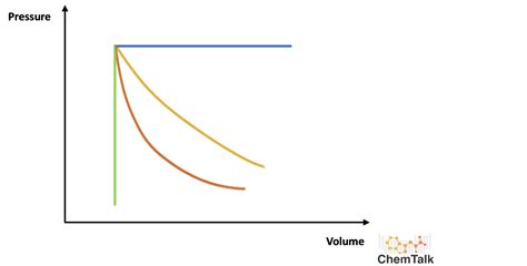 Thermodynamic Processes | Types and Equations | ChemTalk