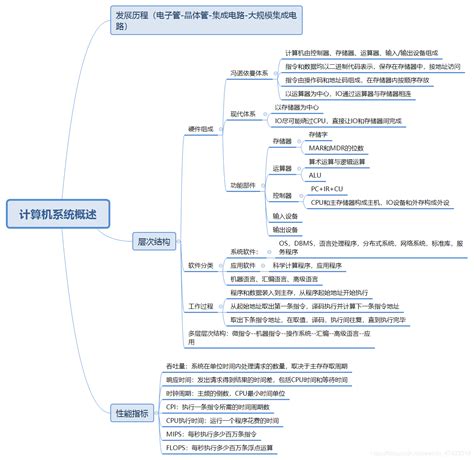 计算机组成原理思维导图 Csdn博客