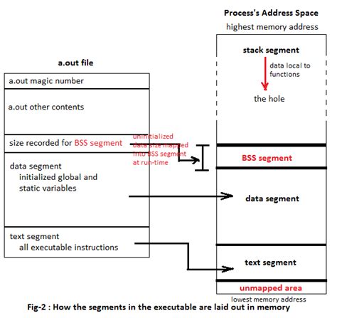 Runtime Stack C Tutorials Sanfoundry