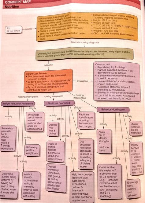 Nursing Nutrition Concept Map Concept Map Nursing Nutrition Best Nutrition Apps