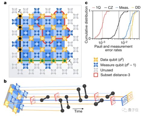 谷歌实现量子计算纠错大突破！成果登上nature，号称第二大里程碑 知乎