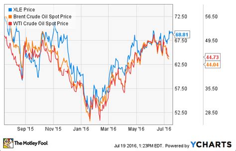 How Do Crude Oil Prices Affect Oil Stocks The Motley Fool