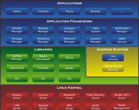 Android Architecture [26] Download Scientific Diagram