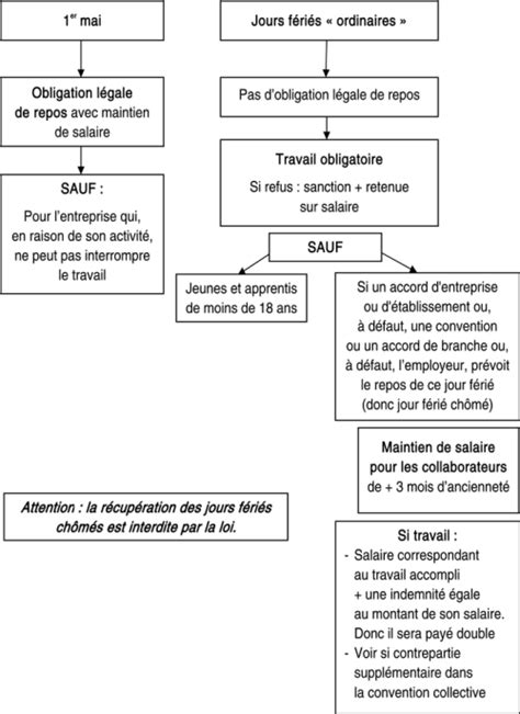 Comment gérer les jours fériés