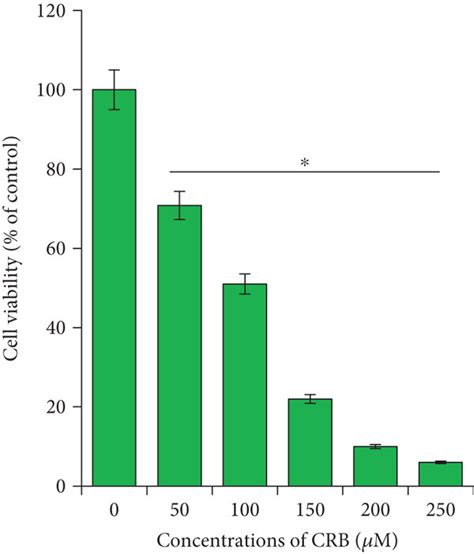 Dose Dependent Effect Of Carboplatin And Camptothecin In Hela Cells