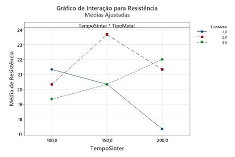 Interpretar os principais resultados para Gráficos fatoriais Minitab