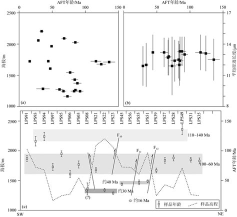 Cenozoic Tectonic Evolution Of The Liupan Shan Area Evidence From