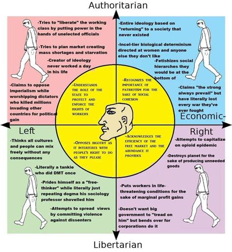 Assorted Political Compass Charts Typology Central