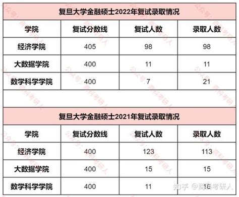 2023考研复旦金融专硕 往年复录人数、复试内容、成绩计算方式 知乎