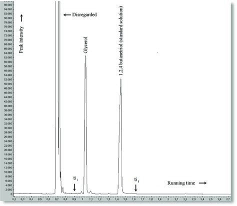 Chromatogram For Glycerol Obtained After The Adsorption Process Download Scientific Diagram