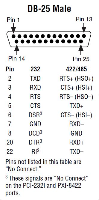 Rs 422 Db25 Pinout