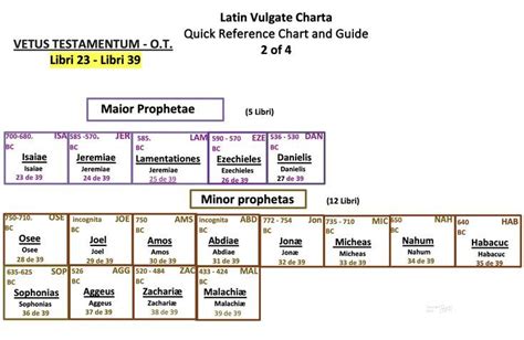 Pin on Latin Vulgate - BIBLIA SACRA VULGATA