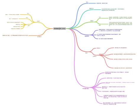 简单随机抽样（srs Coggle Diagram