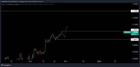 Oanda Eurusd Chart Image By Mahadakhuuna Tradingview