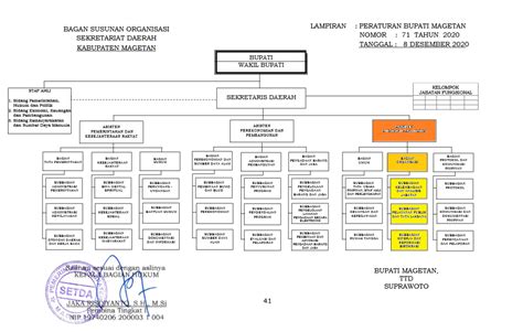 Struktur Organisasi Sekretariat Daerah Kabupaten Magetan Bagian