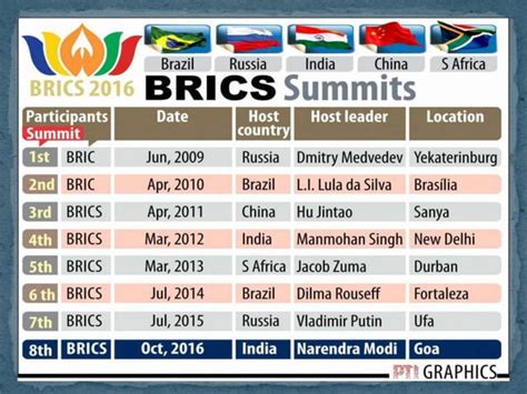 Presentation On Brics Ppt