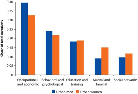 4 Urban Upward Mobility Factors Download Scientific Diagram