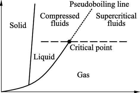 Pressure temperature diagram with phase change curves | Download ...