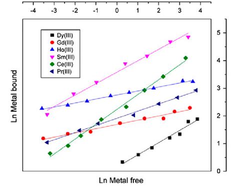 Freundlich Isotherm Model Fits To The Experimental Data For Binding Of