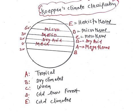 Koeppen S Classification Of The World Climates Civil Services Self Study