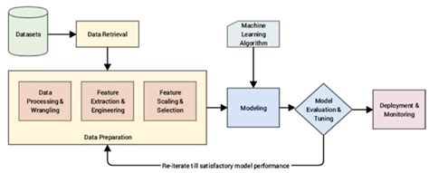 Automate Machine Learning Workflows With Pipelines In Python And Scikit