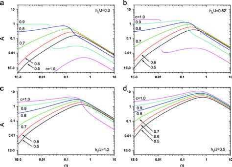 Disorder Induced Evolution Of The A Type I B Type II A C Type