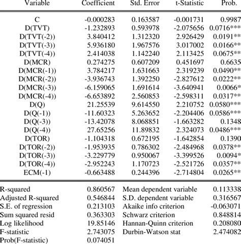 Error Correction Model Dependent Variable Drgdp Method Least