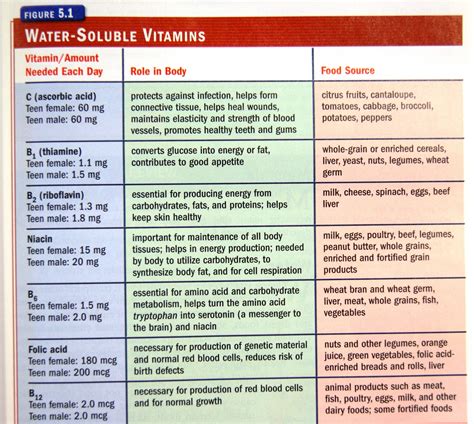 Vitamins minerals list – Ericvisser