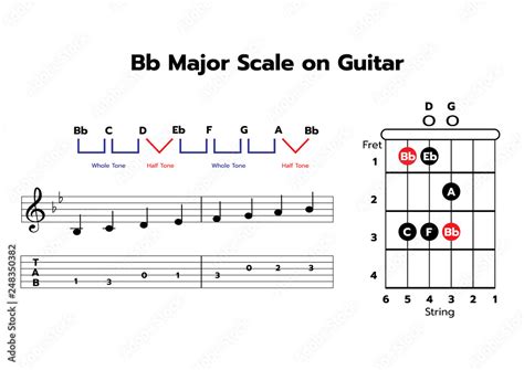 B Flat Major Scale Guitar