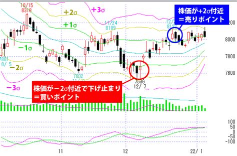 ボリンジャーバンドの見方・使い方 テクニカル分析指標 指標の見方・使い方 投資のノウハウ 株の達人