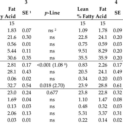 Fatty Acid Profile Of Total Fames Of The Longissimus Thoracis Et